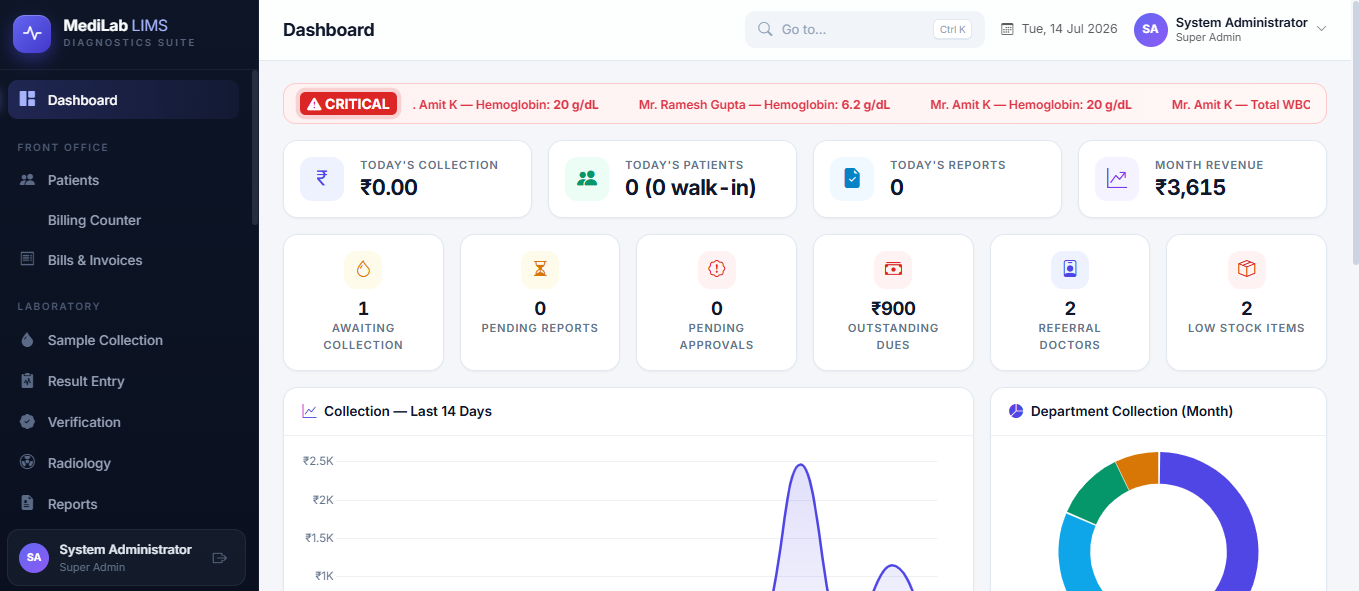 Cortexa LIMS dashboard showing today's collections, pending reports and revenue charts